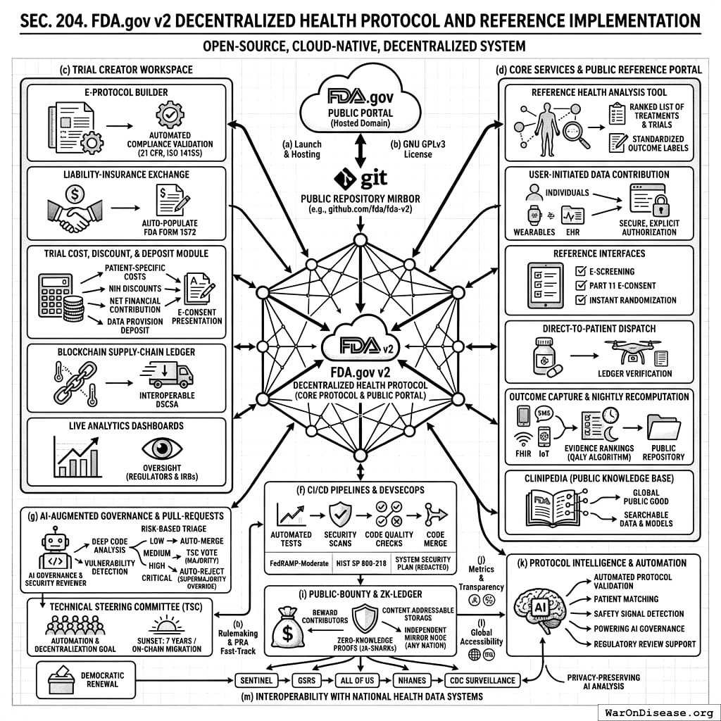 The FDA, but running on GitHub with AI code review and a blockchain receipt system. Democracy meets software development.