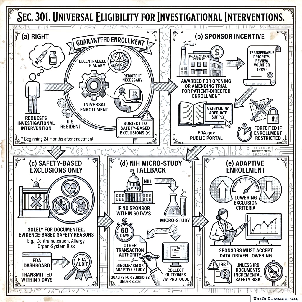 Drug companies can run your trial for profit. If they don’t want you, the government runs a mini-trial in 60 days. Nobody gets excluded.