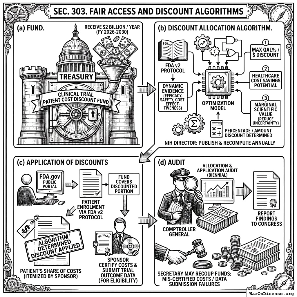 Money flows from Treasury through an optimization algorithm to trials while data flows from patients to the FDA. Everyone gets paid, everyone gets informed.