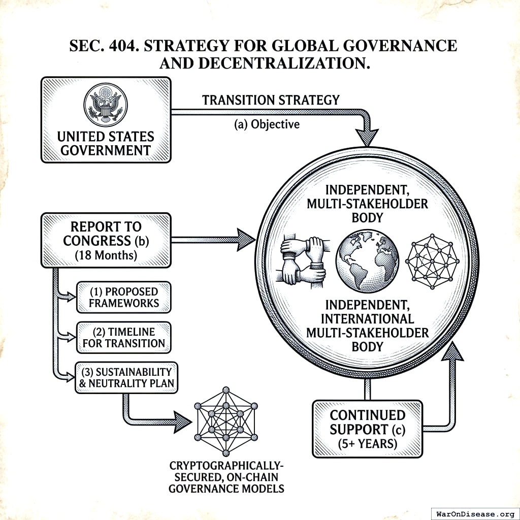 The U.S. runs it first, then gives it to an international committee, then gives it to a blockchain. Centralization fades like training wheels.