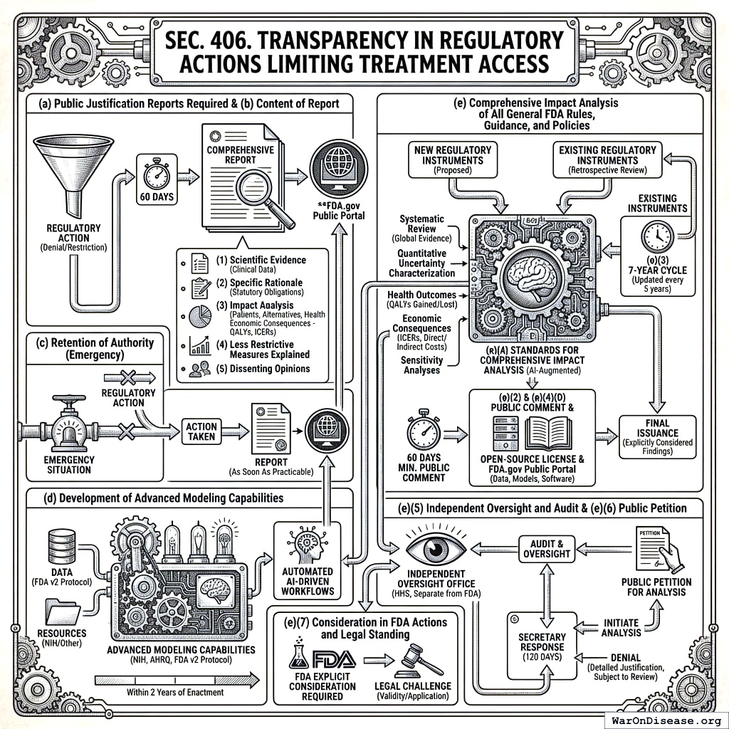 Before the FDA makes a rule, AI models the consequences, the public comments, and independent auditors check the work. Regulation gets peer review.